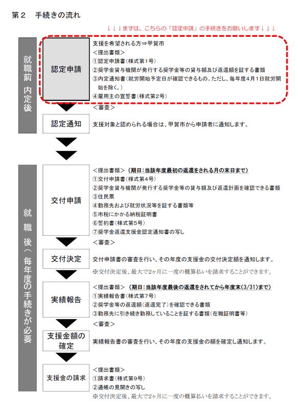 申請の流れ